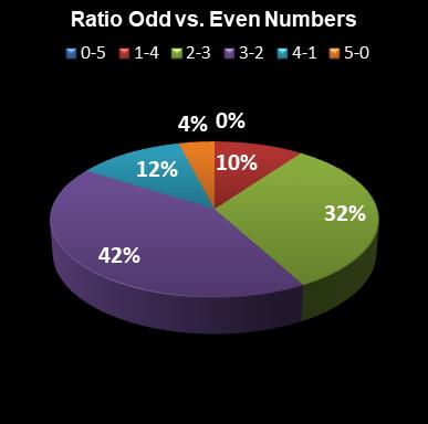 statistics euromillions ratio odd even numbers