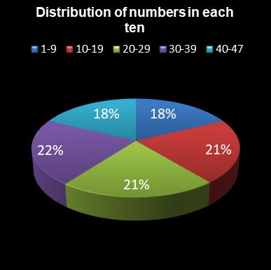 statistics irish lotto Distribution of numbers in each ten