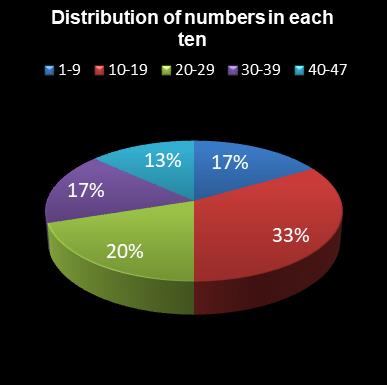 statistics irish lotto Distribution of numbers in each ten