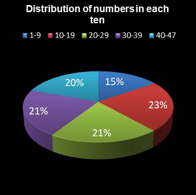 statistics irish lotto Distribution of numbers in each ten