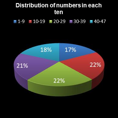 statistics irish lotto Distribution of numbers in each ten