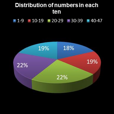 statistics irish lotto Distribution of numbers in each ten