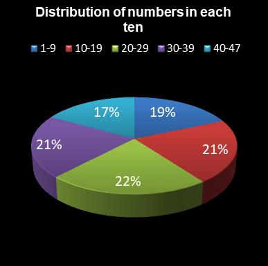 statistics irish lotto Distribution of numbers in each ten