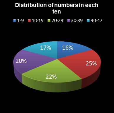 statistics irish lotto Distribution of numbers in each ten