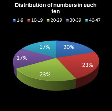 statistics irish lotto Distribution of numbers in each ten