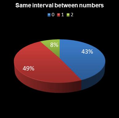 statistics irish lotto Same interval between numbers