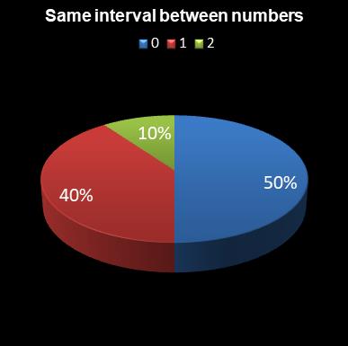 statistics irish lotto Same interval between numbers