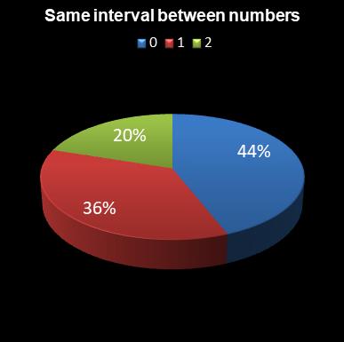 statistics irish lotto Same interval between numbers