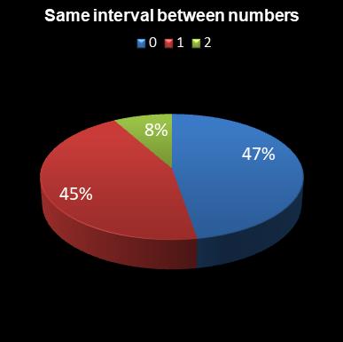 statistics irish lotto Same interval between numbers