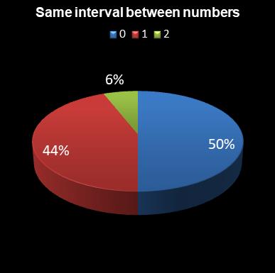 statistics irish lotto Same interval between numbers