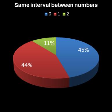 statistics irish lotto Same interval between numbers