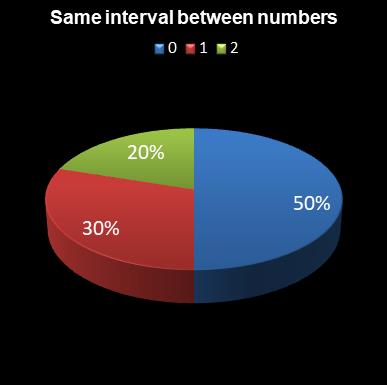 statistics irish lotto Same interval between numbers