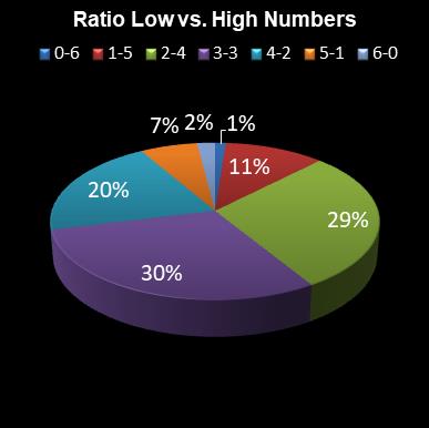 statistics irish lotto Ratio Low vs. High Numbers