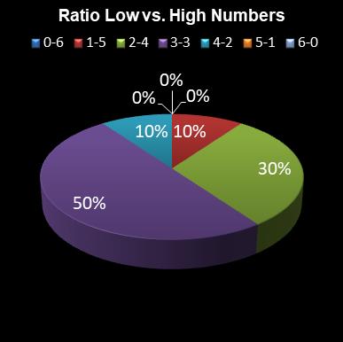 statistics irish lotto Ratio Low vs. High Numbers