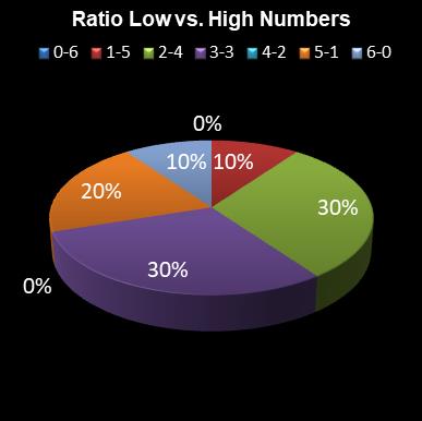 statistics irish lotto Ratio Low vs. High Numbers