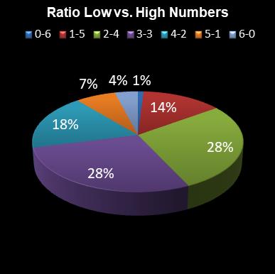 statistics irish lotto Ratio Low vs. High Numbers