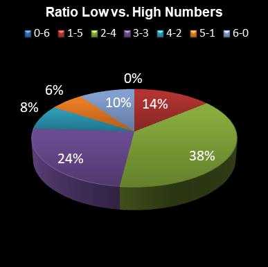 statistics irish lotto Ratio Low vs. High Numbers