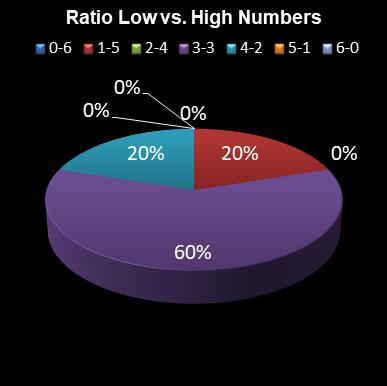 statistics irish lotto Ratio Low vs. High Numbers