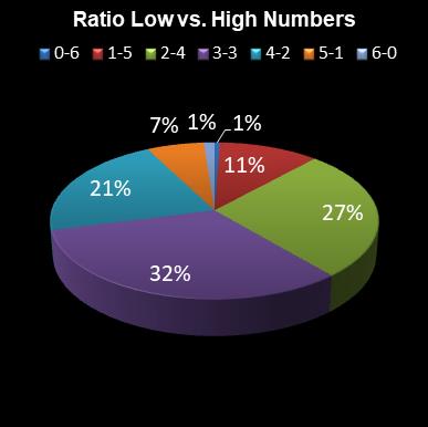 statistics irish lotto Ratio Low vs. High Numbers