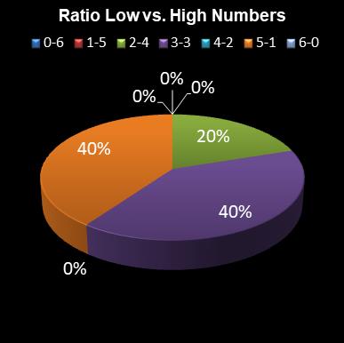 statistics irish lotto Ratio Low vs. High Numbers