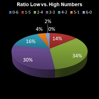 statistics irish lotto Ratio Low vs. High Numbers