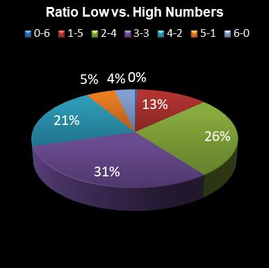 statistics irish lotto Ratio Low vs. High Numbers