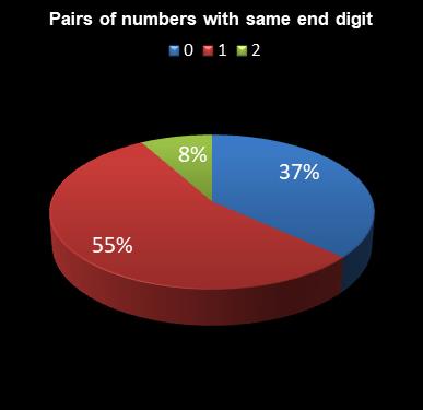 statistics irish lotto Pairs of numbers with same end digit