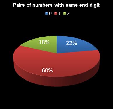 statistics irish lotto Pairs of numbers with same end digit