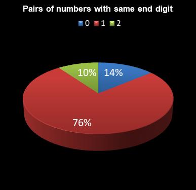 statistics irish lotto Pairs of numbers with same end digit