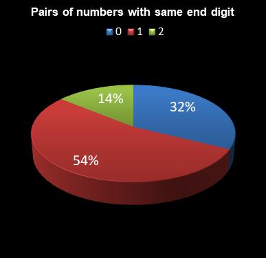 statistics irish lotto Pairs of numbers with same end digit