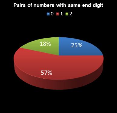 statistics irish lotto Pairs of numbers with same end digit