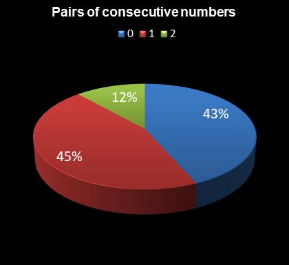 statistics irish lotto Pairs of consecutive numbers