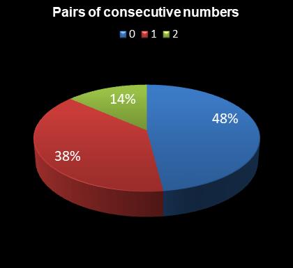 statistics irish lotto Pairs of consecutive numbers