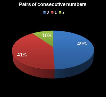 statistics irish lotto Pairs of consecutive numbers