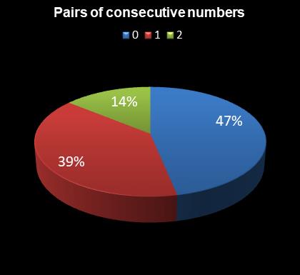 statistics irish lotto Pairs of consecutive numbers