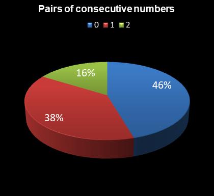 statistics irish lotto Pairs of consecutive numbers