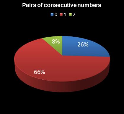 statistics irish lotto Pairs of consecutive numbers