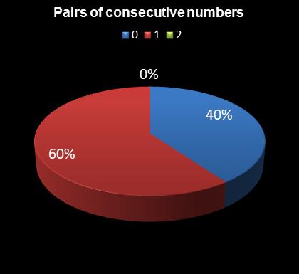 statistics irish lotto Pairs of consecutive numbers