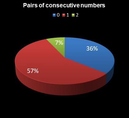 statistics irish lotto Pairs of consecutive numbers