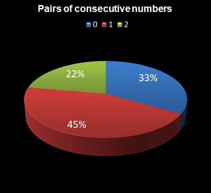 statistics irish lotto Pairs of consecutive numbers