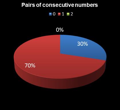 statistics irish lotto Pairs of consecutive numbers