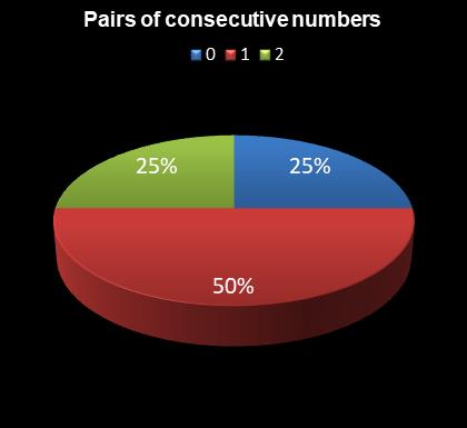 statistics irish lotto Pairs of consecutive numbers