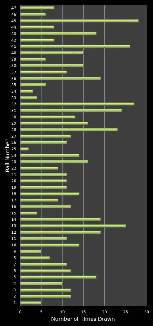 statistics irish lotto number frequency