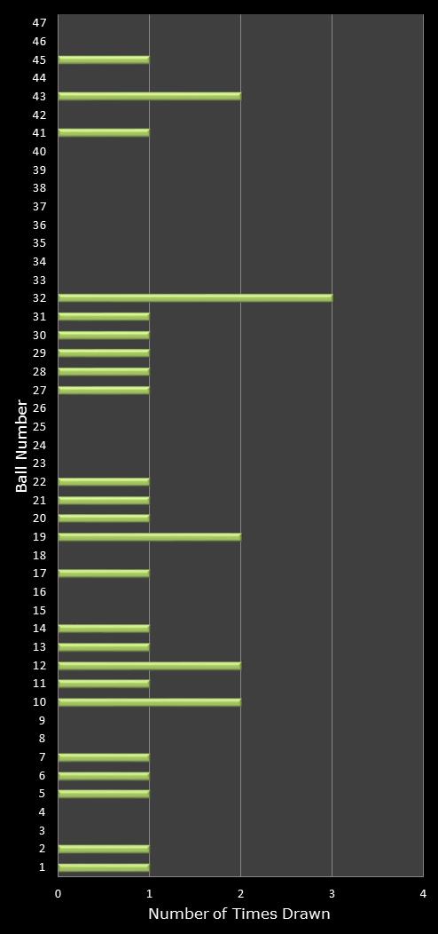 statistics irish lotto number frequency