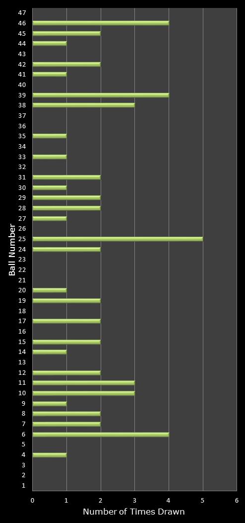 statistics irish lotto number frequency