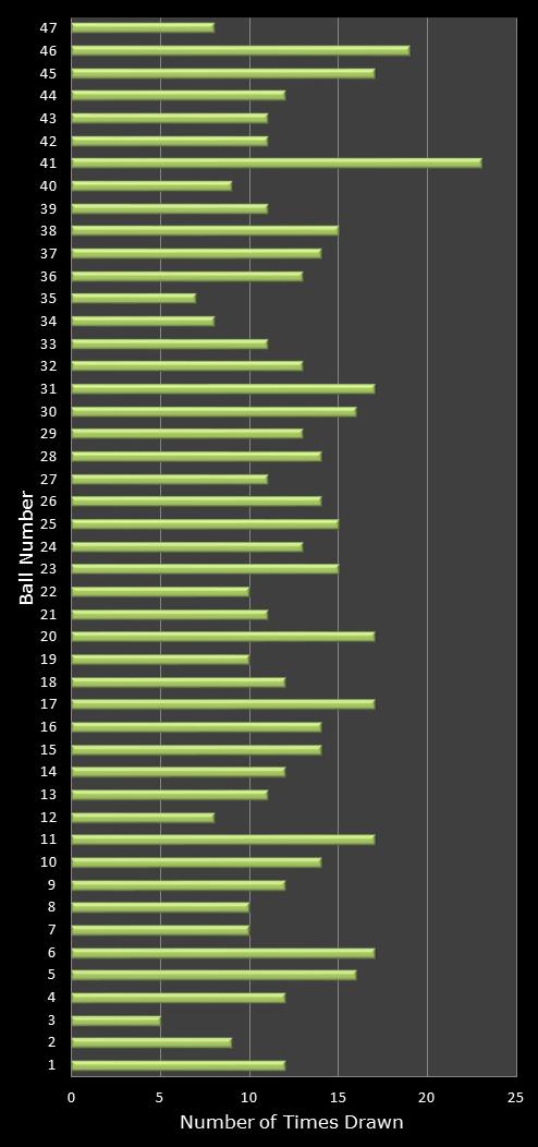 statistics irish lotto number frequency