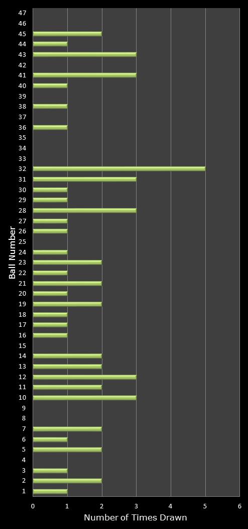 statistics irish lotto number frequency