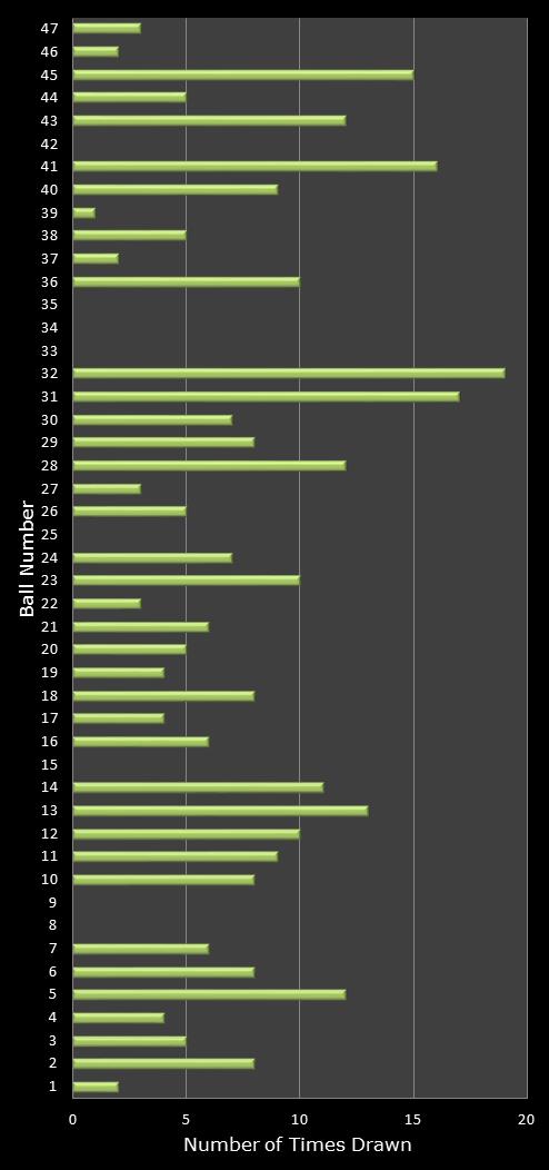 statistics irish lotto number frequency