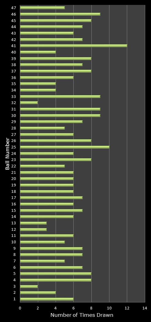 statistics irish lotto number frequency