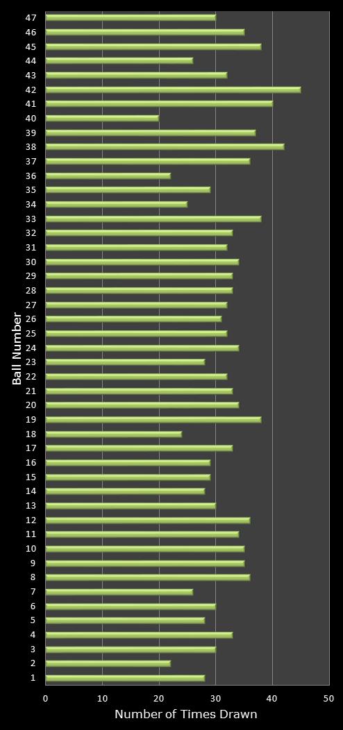 statistics irish lotto number frequency